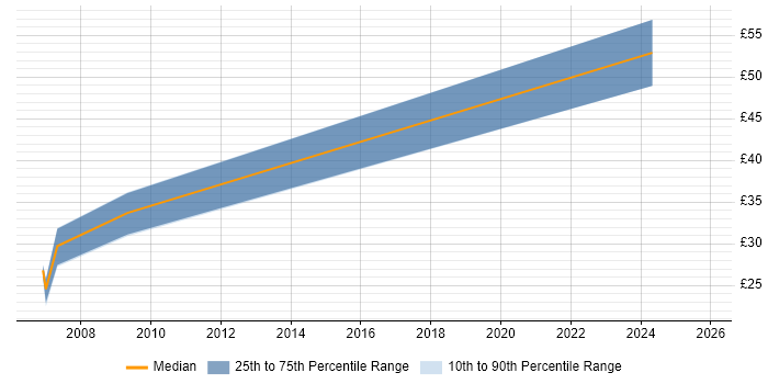 Contractor hourly rate distribution trend for jobs in Worcestershire citing Red Hat