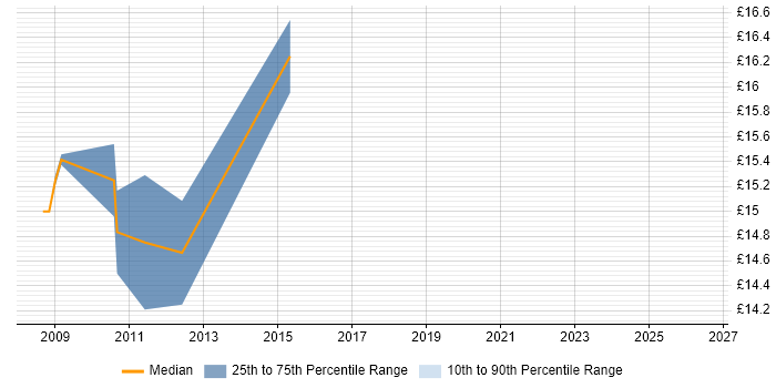 Contractor hourly rate distribution trend for 2nd Line Support job vacancies in Redditch