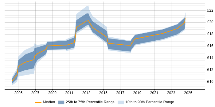 Contractor hourly rate distribution trend for jobs in Redditch citing Customer Service
