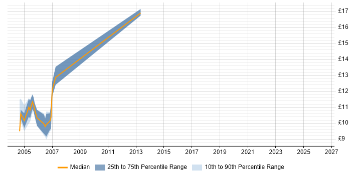 Contractor hourly rate distribution trend for Data Analyst job vacancies in Redditch
