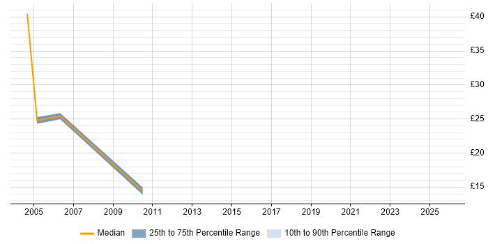 Contractor hourly rate distribution trend for jobs in Redditch citing Manufacturing