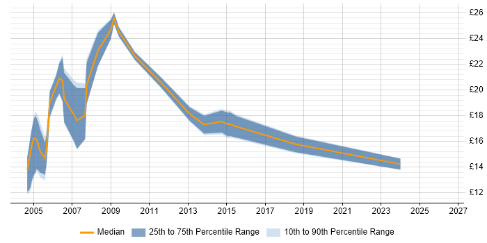 Contractor hourly rate distribution trend for jobs in Redditch citing Microsoft Excel