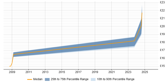 Contractor hourly rate distribution trend for jobs in Redditch citing NHS