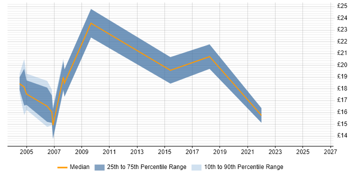 Contractor hourly rate distribution trend for jobs in Redditch citing Problem-Solving
