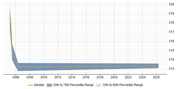 Contractor hourly rate distribution trend for Project Administrator job vacancies in Redditch