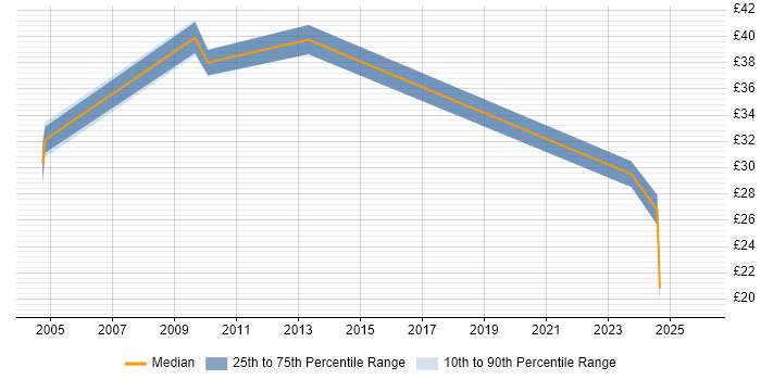 Contractor hourly rate distribution trend for Senior job vacancies in Redditch