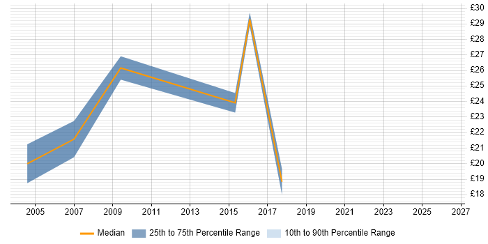 Contractor hourly rate distribution trend for jobs in Redditch citing SQL