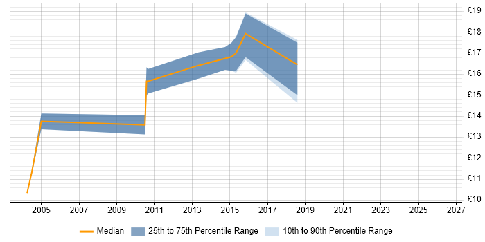 Contractor hourly rate distribution trend for Support Analyst job vacancies in Redditch