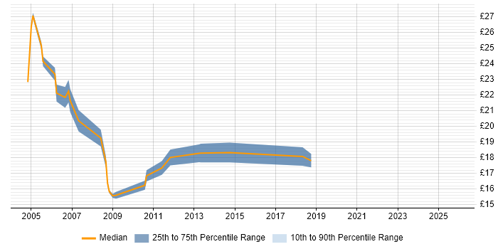 Contractor hourly rate distribution trend for Support Engineer job vacancies in Redditch