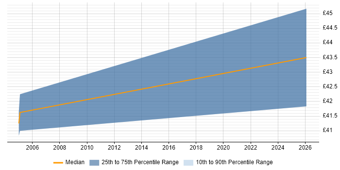 Contractor hourly rate distribution trend for Systems Engineer job vacancies in Redditch