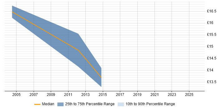 Contractor hourly rate distribution trend for jobs in Worcestershire citing Remote Desktop
