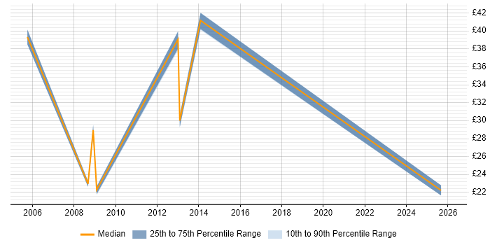 Contractor hourly rate distribution trend for jobs in Worcestershire citing SAP