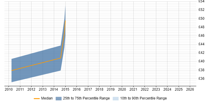 Contractor hourly rate distribution trend for SC Cleared Software Engineer job vacancies in Worcestershire