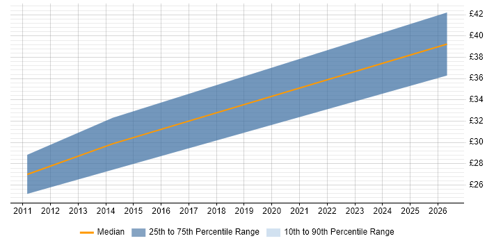 Contractor hourly rate distribution trend for jobs in Worcestershire citing SCADA