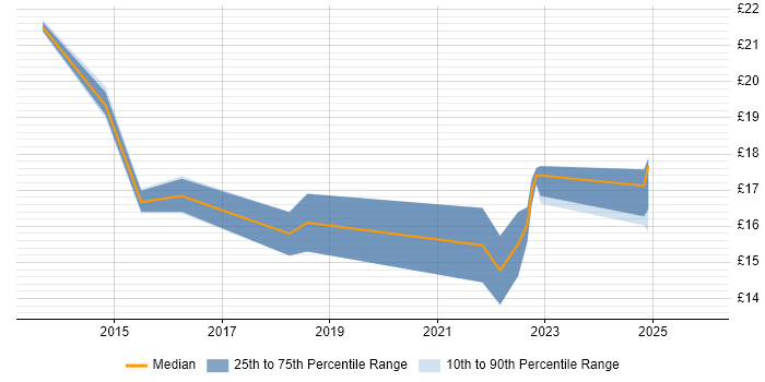 Contractor hourly rate distribution trend for jobs in Worcestershire citing SCCM