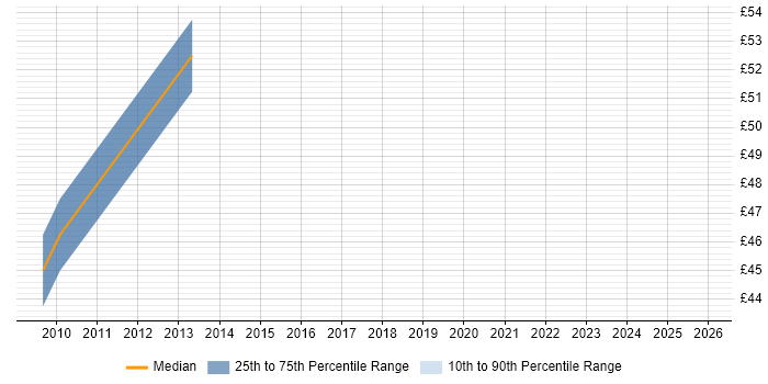 Contractor hourly rate distribution trend for Senior Manager job vacancies in Worcestershire