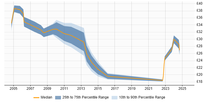 Contractor hourly rate distribution trend for Senior job vacancies in Worcestershire Contractor hourly rate distribution trend for Senior job vacancies in Worcestershire