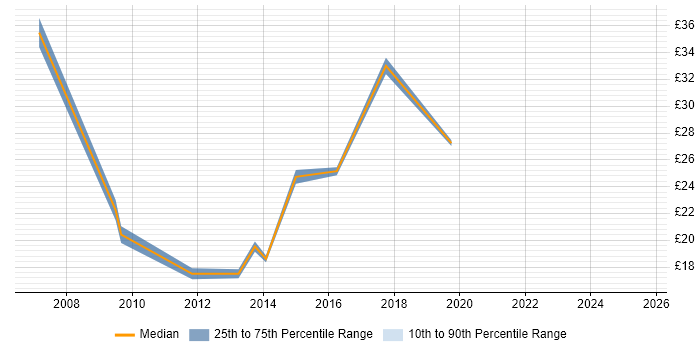 Contractor hourly rate distribution trend for Server Engineer job vacancies in Worcestershire