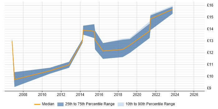 Contractor hourly rate distribution trend for Service Analyst job vacancies in Worcestershire