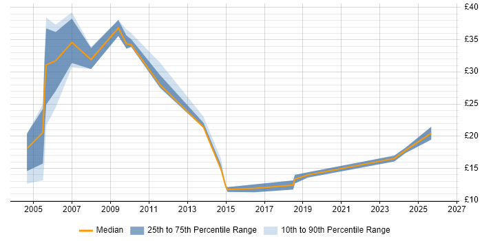 Contractor hourly rate distribution trend for jobs in Worcestershire citing Service Delivery