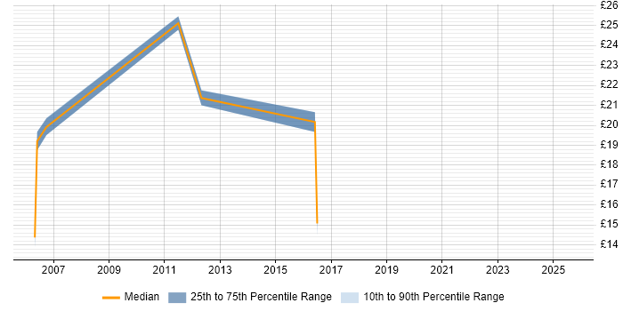 Contractor hourly rate distribution trend for jobs in Worcestershire citing Service Management
