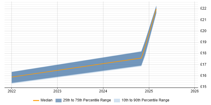 Contractor hourly rate distribution trend for jobs in Worcestershire citing ServiceNow