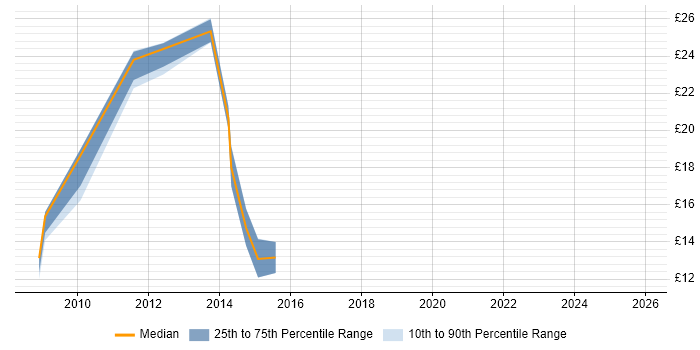Contractor hourly rate distribution trend for jobs in Worcestershire citing SharePoint