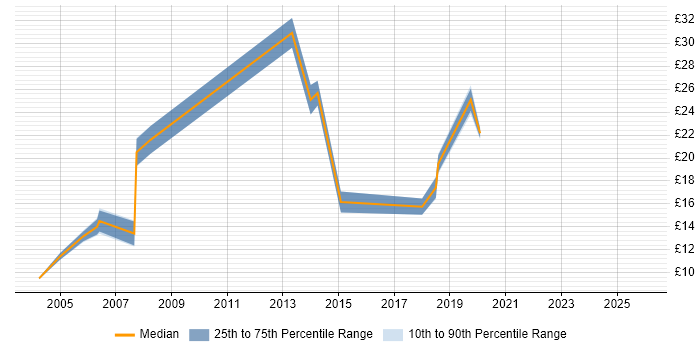 Contractor hourly rate distribution trend for jobs in Worcestershire citing SLA