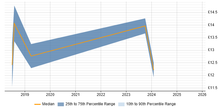 Contractor hourly rate distribution trend for jobs in Worcestershire citing Smartphone