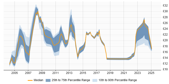 Contractor hourly rate distribution trend for jobs in Worcestershire citing Social Skills