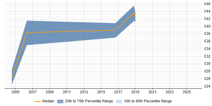 Contractor hourly rate distribution trend for Software Developer job vacancies in Worcestershire