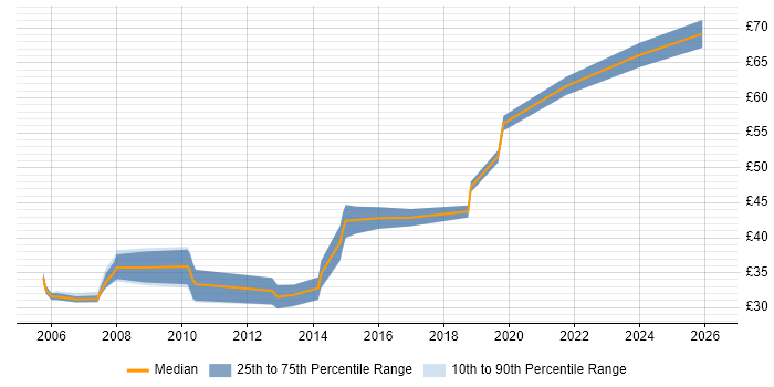 Contractor hourly rate distribution trend for Software Engineer job vacancies in Worcestershire