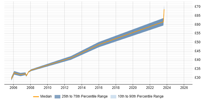 Contractor hourly rate distribution trend for jobs in Worcestershire citing Software Testing