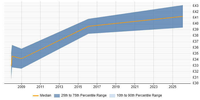 Contractor hourly rate distribution trend for jobs in Worcestershire citing SQL Server Reporting Services