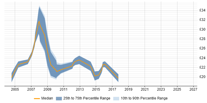 Contractor hourly rate distribution trend for jobs in Worcestershire citing SQL Server