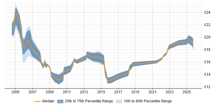 Contractor hourly rate distribution trend for Support Engineer job vacancies in Worcestershire