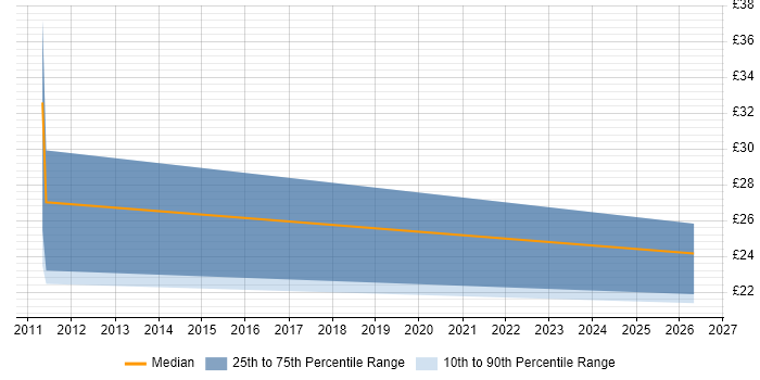 Contractor hourly rate distribution trend for Support Officer job vacancies in Worcestershire