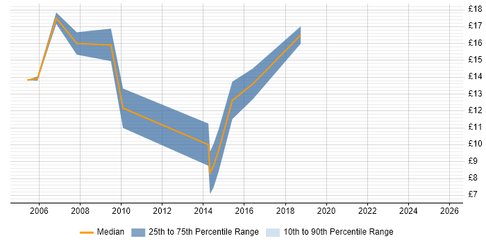 Contractor hourly rate distribution trend for Support Technician job vacancies in Worcestershire
