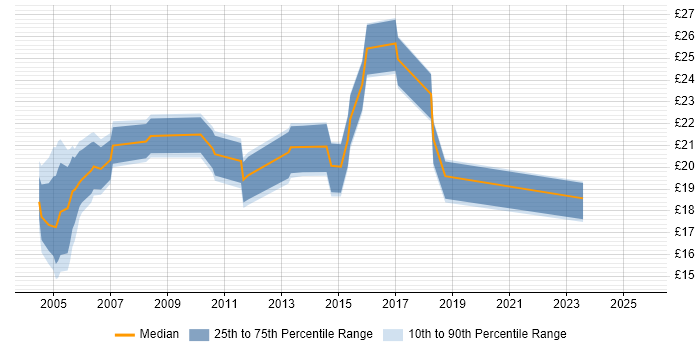 Contractor hourly rate distribution trend for jobs in Worcestershire citing TCP/IP Contractor hourly rate distribution trend for jobs in Worcestershire citing TCP/IP