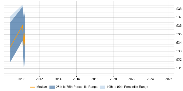 Contractor hourly rate distribution trend for jobs in Worcestershire citing TDD