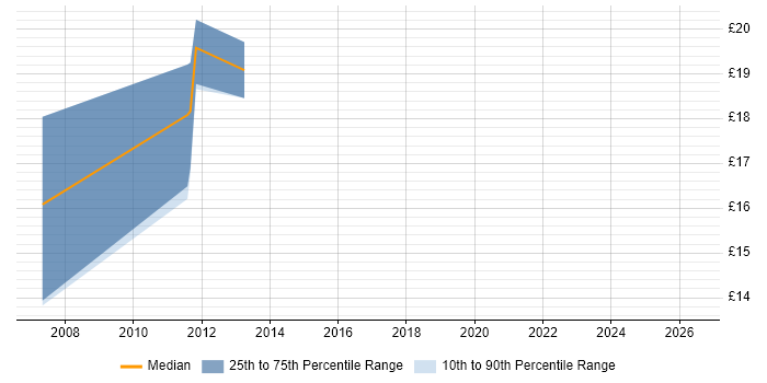 Contractor hourly rate distribution trend for Technical Specialist job vacancies in Worcestershire