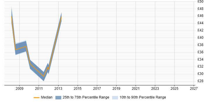 Contractor hourly rate distribution trend for Telecoms Manager job vacancies in Worcestershire