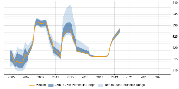Contractor hourly rate distribution trend for jobs in Worcestershire citing Telecoms