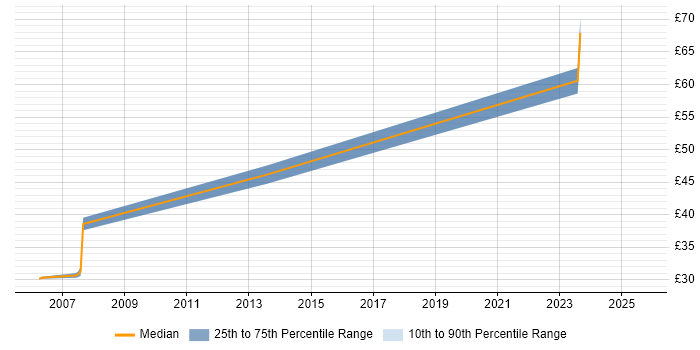 Contractor hourly rate distribution trend for Test Engineer job vacancies in Worcestershire Contractor hourly rate distribution trend for Test Engineer job vacancies in Worcestershire