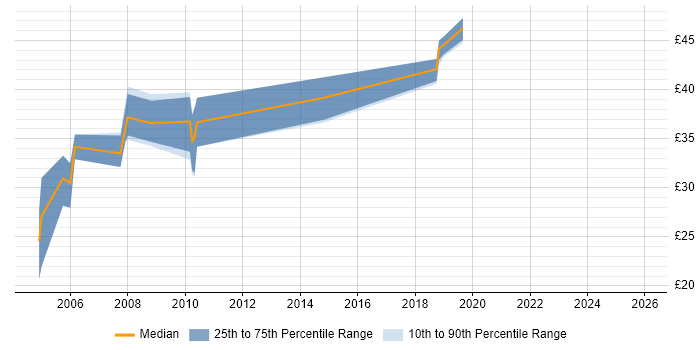 Contractor hourly rate distribution trend for jobs in Worcestershire citing UML