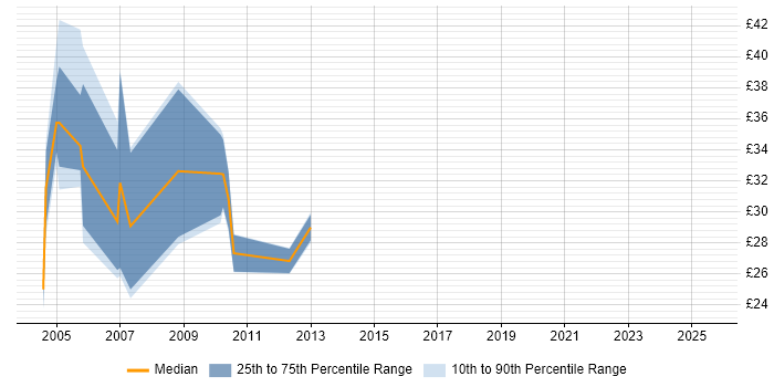 Contractor hourly rate distribution trend for jobs in Worcestershire citing Unix Contractor hourly rate distribution trend for jobs in Worcestershire citing Unix
