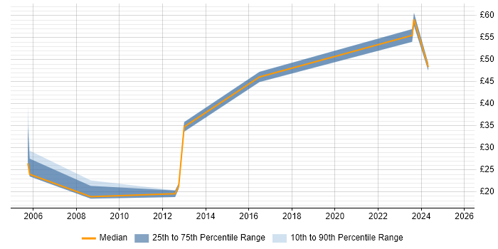 Contractor hourly rate distribution trend for jobs in Worcestershire citing User Acceptance Testing