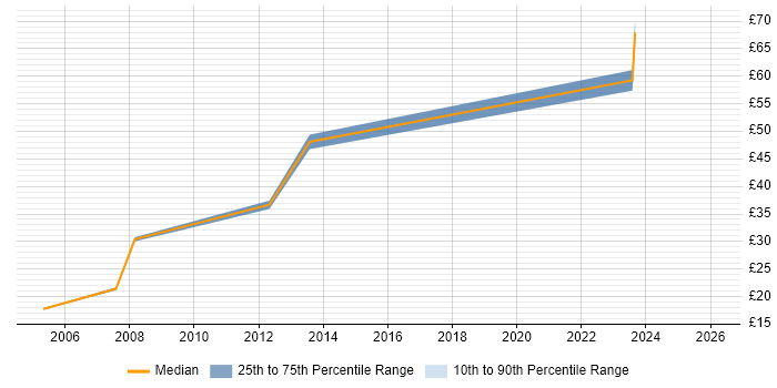 Contractor hourly rate distribution trend for jobs in Worcestershire citing Validation