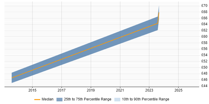 Contractor hourly rate distribution trend for jobs in Worcestershire citing Verification and Validation