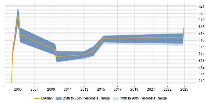 Contractor hourly rate distribution trend for jobs in Worcestershire citing VPN Contractor hourly rate distribution trend for jobs in Worcestershire citing VPN